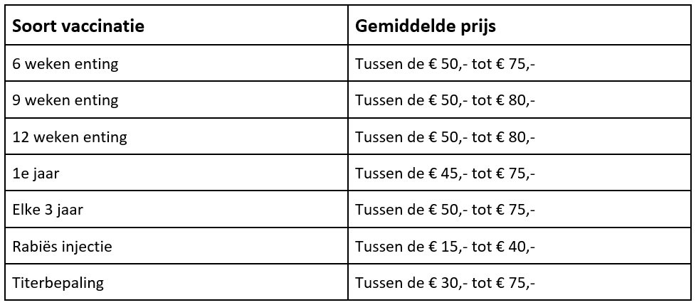 Kosten vaccinatie hond