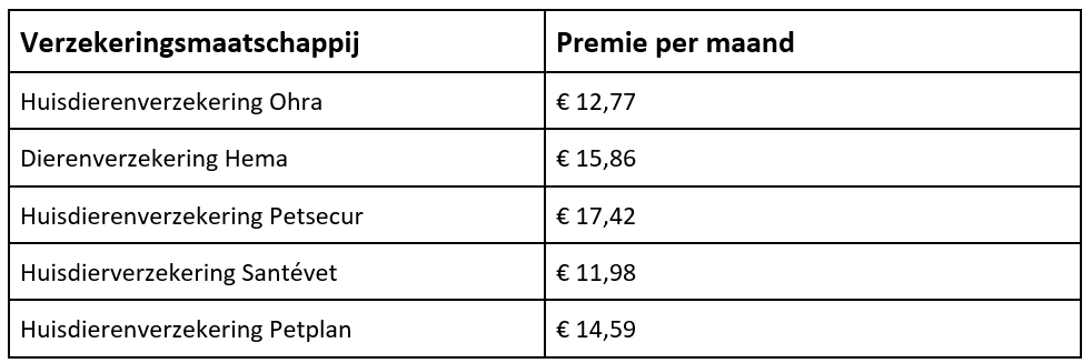 Huisdierenverzekeringen vergelijken